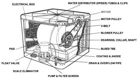 The Parts of an Evaporative Cooler (Sw